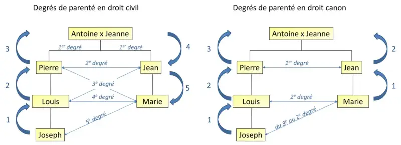 Schémas illustrant la définition du lien de parenté en droit civil et canonique, montrant les degrés de parenté entre Antoine, Jeanne, Pierre, Jean, Louis, Marie et Joseph.